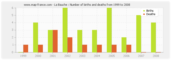 La Bauche : Number of births and deaths from 1999 to 2008